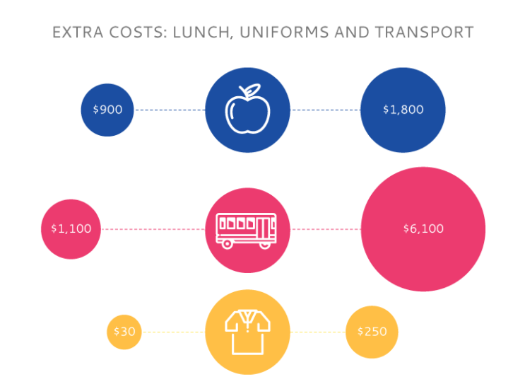 Cost of sending kids to international school in Singapore | HoneyKids Asia