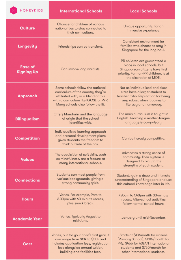 Local or international school in Singapore: A comparison | HoneyKids Asia