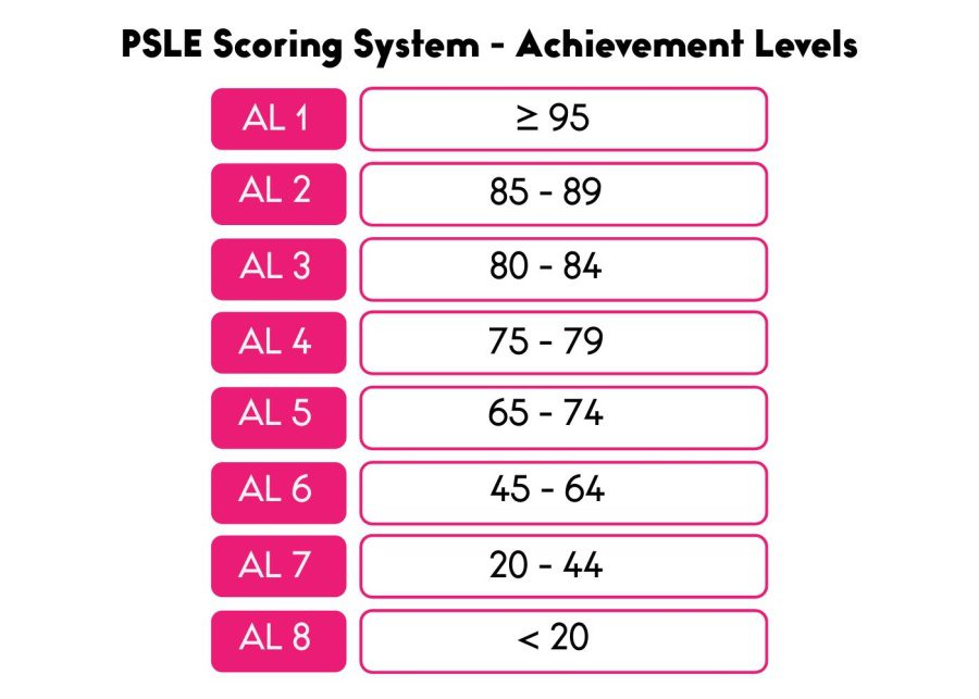PSLE Scoring system