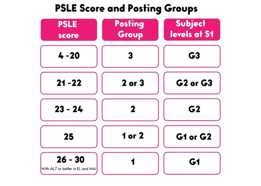 PSLE and Posting Group